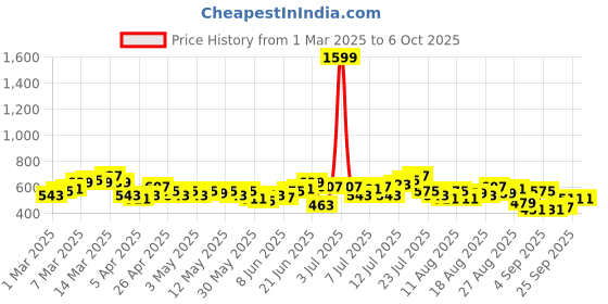 myntra.com HRX by Hrithik Roshan Men Rapid-Dry Running Shorts hrx by hrithik roshan Price History Graph from 1 Mar 2025 to 5 Oct 2025