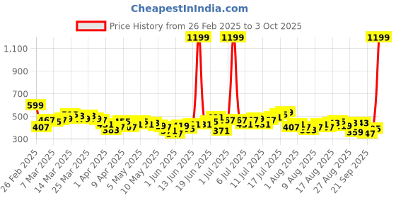 myntra.com HRX by Hrithik Roshan Men Rapid-Dry Running Shorts hrx by hrithik roshan Price History Graph from 26 Feb 2025 to 3 Oct 2025