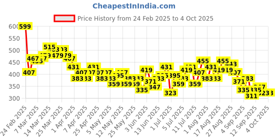 myntra.com HRX by Hrithik Roshan Men Rapid-Dry Running Shorts hrx by hrithik roshan Price History Graph from 24 Feb 2025 to 4 Oct 2025