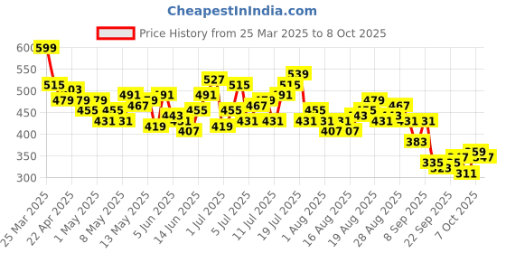 myntra.com HRX by Hrithik Roshan Men Rapid-Dry Running Shorts hrx by hrithik roshan Price History Graph from 25 Mar 2025 to 4 Oct 2025