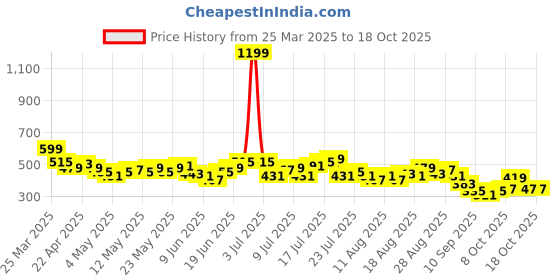 myntra.com HRX by Hrithik Roshan Men Rapid-Dry Running Shorts hrx by hrithik roshan Price History Graph from 25 Mar 2025 to 18 Oct 2025