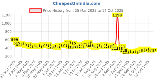 myntra.com HRX by Hrithik Roshan Men Rapid-Dry Running Shorts hrx by hrithik roshan Price History Graph from 25 Mar 2025 to 14 Oct 2025