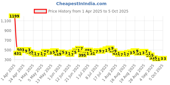 myntra.com HRX by Hrithik Roshan Men Rapid-Dry Running Shorts hrx by hrithik roshan Price History Graph from 1 Apr 2025 to 4 Oct 2025