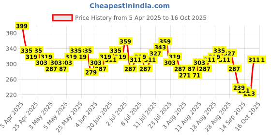 myntra.com HRX by Hrithik Roshan Men Rapid-Dry Running Shorts hrx by hrithik roshan Price History Graph from 5 Apr 2025 to 15 Oct 2025
