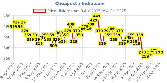 myntra.com HRX by Hrithik Roshan Men Rapid-Dry Running Shorts hrx by hrithik roshan Price History Graph from 9 Apr 2025 to 4 Oct 2025