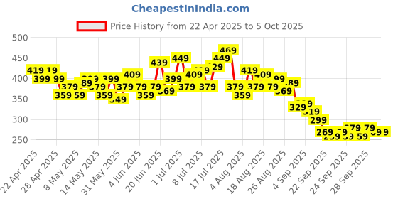 myntra.com HRX by Hrithik Roshan Men Rapid-Dry Running Shorts hrx by hrithik roshan Price History Graph from 22 Apr 2025 to 4 Oct 2025