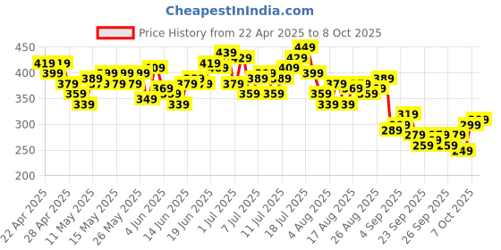 myntra.com HRX by Hrithik Roshan Men Rapid-Dry Running Shorts hrx by hrithik roshan Price History Graph from 22 Apr 2025 to 8 Oct 2025