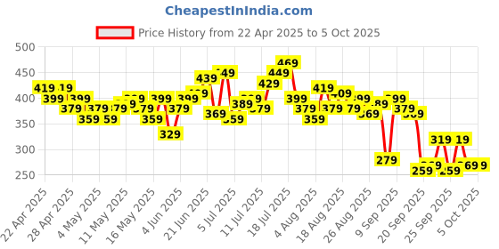 myntra.com HRX by Hrithik Roshan Men Rapid-Dry Running Shorts hrx by hrithik roshan Price History Graph from 22 Apr 2025 to 4 Oct 2025