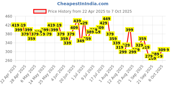 myntra.com HRX by Hrithik Roshan Men Rapid-Dry Running Shorts hrx by hrithik roshan Price History Graph from 22 Apr 2025 to 7 Oct 2025
