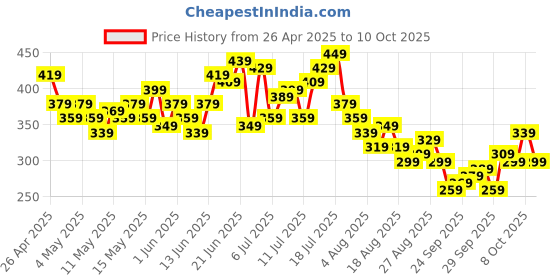 myntra.com HRX by Hrithik Roshan Men Rapid-Dry Running Shorts hrx by hrithik roshan Price History Graph from 26 Apr 2025 to 9 Oct 2025