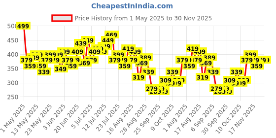 myntra.com HRX by Hrithik Roshan Men Rapid-Dry Running Shorts hrx by hrithik roshan Price History Graph from 1 May 2025 to 30 Nov 2025
