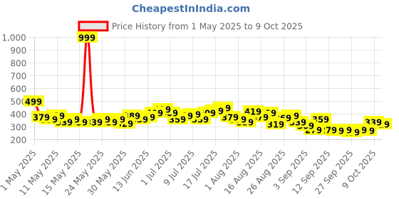 myntra.com HRX by Hrithik Roshan Men Rapid-Dry Running Shorts hrx by hrithik roshan Price History Graph from 1 May 2025 to 4 Oct 2025