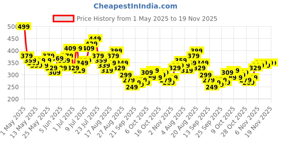 myntra.com HRX by Hrithik Roshan Men Rapid-Dry Running Shorts hrx by hrithik roshan Price History Graph from 1 May 2025 to 19 Nov 2025