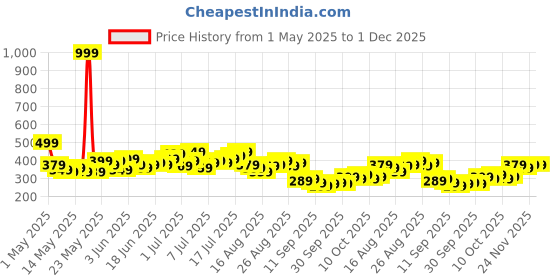 myntra.com HRX by Hrithik Roshan Men Rapid-Dry Running Shorts hrx by hrithik roshan Price History Graph from 1 May 2025 to 30 Nov 2025