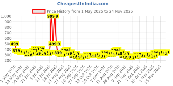 myntra.com HRX by Hrithik Roshan Men Rapid Dry Running Shorts hrx by hrithik roshan Price History Graph from 1 May 2025 to 24 Nov 2025