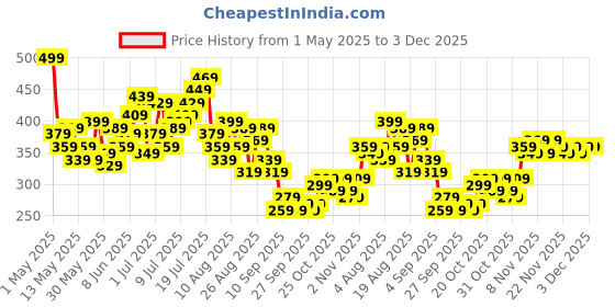 myntra.com HRX by Hrithik Roshan Men Rapid-Dry Running Shorts hrx by hrithik roshan Price History Graph from 1 May 2025 to 2 Dec 2025