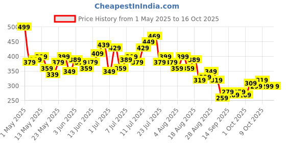 myntra.com HRX by Hrithik Roshan Men Rapid-Dry Running Shorts hrx by hrithik roshan Price History Graph from 1 May 2025 to 16 Oct 2025