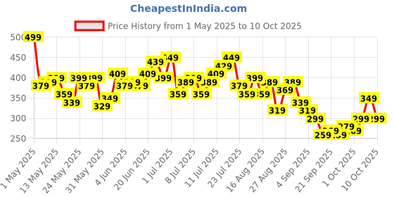 myntra.com HRX by Hrithik Roshan Men Rapid-Dry Running Shorts hrx by hrithik roshan Price History Graph from 1 May 2025 to 8 Oct 2025