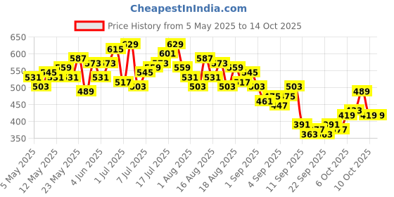 myntra.com HRX by Hrithik Roshan Men Rapid-Dry Running Shorts hrx by hrithik roshan Price History Graph from 5 May 2025 to 14 Oct 2025