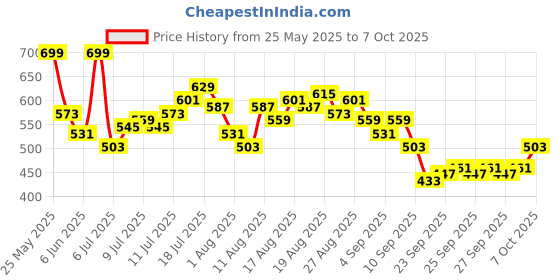 myntra.com HRX by Hrithik Roshan Men Rapid-Dry Running Shorts hrx by hrithik roshan Price History Graph from 25 May 2025 to 4 Oct 2025
