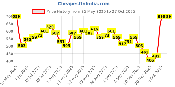 myntra.com HRX by Hrithik Roshan Men Rapid-Dry Running Shorts hrx by hrithik roshan Price History Graph from 25 May 2025 to 26 Oct 2025
