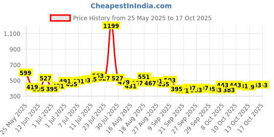 myntra.com HRX by Hrithik Roshan Men Rapid-Dry Running Shorts hrx by hrithik roshan Price History Graph from 25 May 2025 to 17 Oct 2025