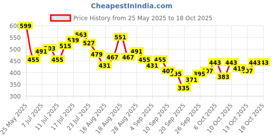 myntra.com HRX by Hrithik Roshan Men Rapid-Dry Running Shorts hrx by hrithik roshan Price History Graph from 25 May 2025 to 18 Oct 2025