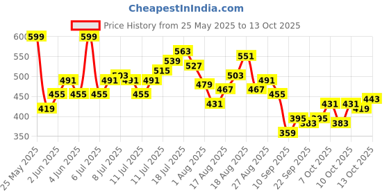 myntra.com HRX by Hrithik Roshan Men Rapid-Dry Running Shorts hrx by hrithik roshan Price History Graph from 25 May 2025 to 13 Oct 2025
