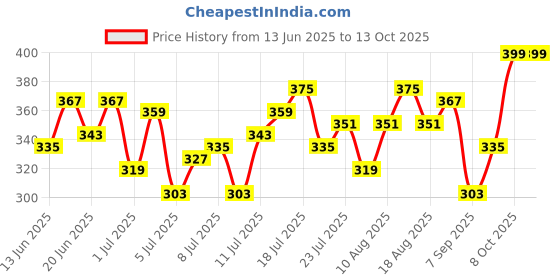 myntra.com HRX by Hrithik Roshan Men Rapid-Dry Running Shorts hrx by hrithik roshan Price History Graph from 13 Jun 2025 to 13 Oct 2025