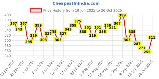 myntra.com HRX by Hrithik Roshan Men Rapid-Dry Running Shorts hrx by hrithik roshan Price History Graph from 19 Jun 2025 to 26 Oct 2025