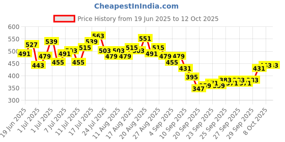 myntra.com HRX by Hrithik Roshan Men Rapid-Dry Running Shorts hrx by hrithik roshan Price History Graph from 19 Jun 2025 to 11 Oct 2025