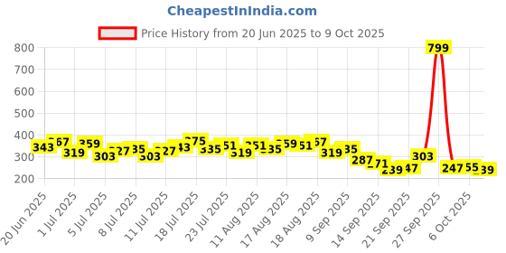 myntra.com HRX by Hrithik Roshan Men Rapid-Dry Running Shorts hrx by hrithik roshan Price History Graph from 20 Jun 2025 to 9 Oct 2025