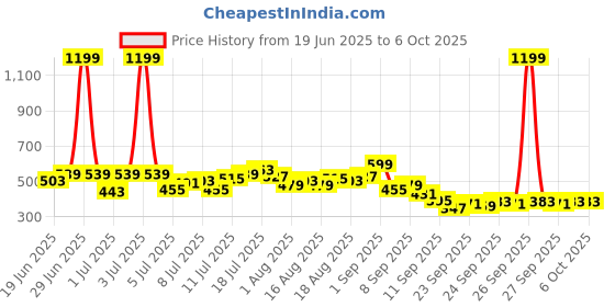 myntra.com HRX by Hrithik Roshan Men Rapid-Dry Running Shorts hrx by hrithik roshan Price History Graph from 19 Jun 2025 to 4 Oct 2025
