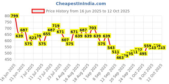 myntra.com HRX by Hrithik Roshan Men Rapid-Dry Running Shorts hrx by hrithik roshan Price History Graph from 16 Jun 2025 to 4 Oct 2025