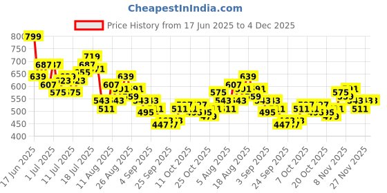 myntra.com HRX by Hrithik Roshan Men Rapid-Dry Running Shorts hrx by hrithik roshan Price History Graph from 17 Jun 2025 to 3 Dec 2025