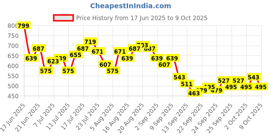 myntra.com HRX by Hrithik Roshan Men Rapid-Dry Running Shorts hrx by hrithik roshan Price History Graph from 17 Jun 2025 to 4 Oct 2025