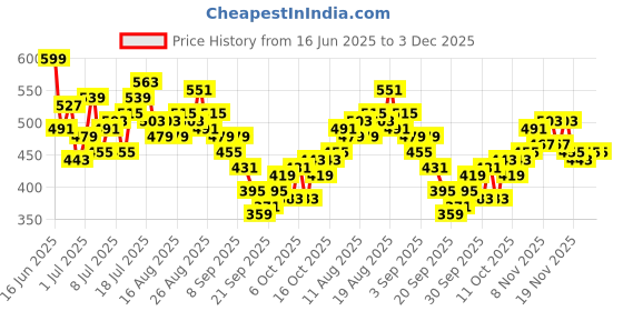 myntra.com HRX by Hrithik Roshan Men Rapid-Dry Running Shorts hrx by hrithik roshan Price History Graph from 16 Jun 2025 to 2 Dec 2025