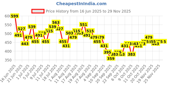 myntra.com HRX by Hrithik Roshan Men Rapid-Dry Running Shorts hrx by hrithik roshan Price History Graph from 16 Jun 2025 to 29 Nov 2025