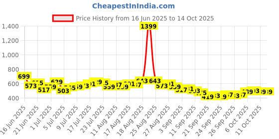 myntra.com HRX by Hrithik Roshan Men Rapid-Dry Running Shorts hrx by hrithik roshan Price History Graph from 16 Jun 2025 to 14 Oct 2025