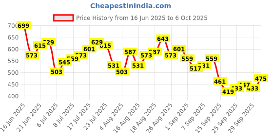 myntra.com HRX by Hrithik Roshan Men Rapid-Dry Running Shorts hrx by hrithik roshan Price History Graph from 16 Jun 2025 to 4 Oct 2025
