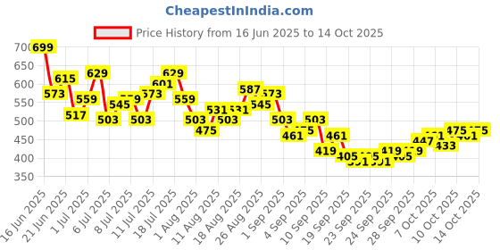 myntra.com HRX by Hrithik Roshan Men Rapid-Dry Running Shorts hrx by hrithik roshan Price History Graph from 16 Jun 2025 to 12 Oct 2025