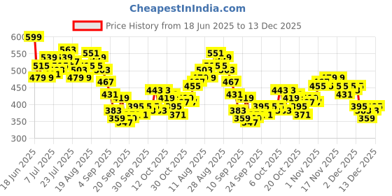 myntra.com HRX by Hrithik Roshan Men Rapid-Dry Running Shorts hrx by hrithik roshan Price History Graph from 18 Jun 2025 to 13 Dec 2025