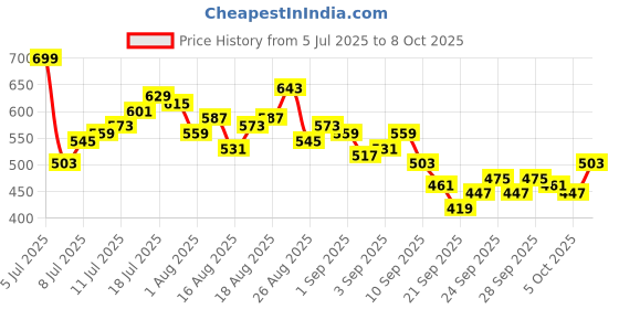 myntra.com HRX by Hrithik Roshan Men Rapid-Dry Running Shorts hrx by hrithik roshan Price History Graph from 5 Jul 2025 to 8 Oct 2025