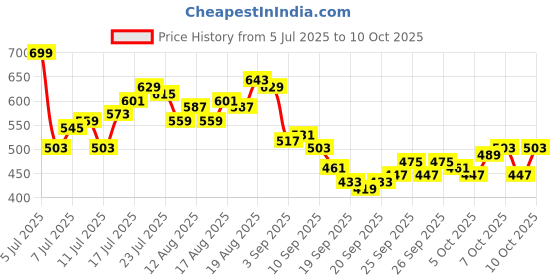myntra.com HRX by Hrithik Roshan Men Rapid-Dry Running Shorts hrx by hrithik roshan Price History Graph from 5 Jul 2025 to 9 Oct 2025