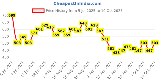 myntra.com HRX by Hrithik Roshan Men Rapid-Dry Running Shorts hrx by hrithik roshan Price History Graph from 5 Jul 2025 to 8 Oct 2025