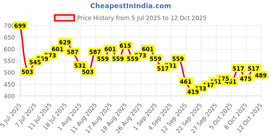 myntra.com HRX by Hrithik Roshan Men Rapid-Dry Running Shorts hrx by hrithik roshan Price History Graph from 5 Jul 2025 to 12 Oct 2025