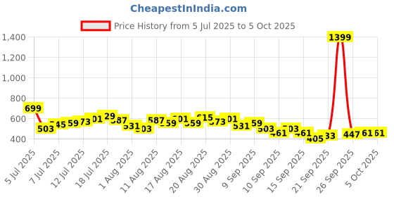 myntra.com HRX by Hrithik Roshan Men Rapid-Dry Running Shorts hrx by hrithik roshan Price History Graph from 5 Jul 2025 to 4 Oct 2025