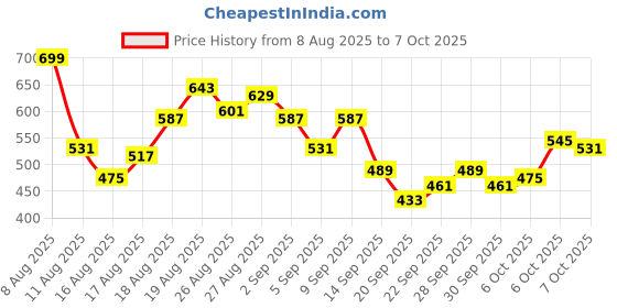 myntra.com HRX by Hrithik Roshan Men Rapid-Dry Running Shorts hrx by hrithik roshan Price History Graph from 8 Aug 2025 to 4 Oct 2025