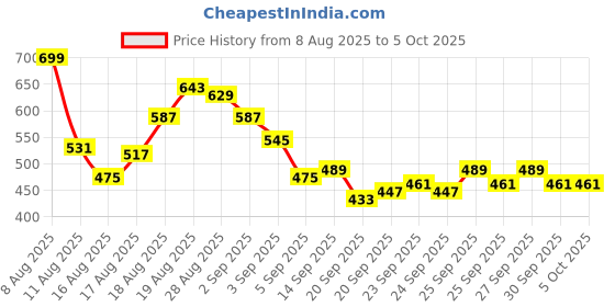myntra.com HRX by Hrithik Roshan Men Rapid-Dry Running Shorts hrx by hrithik roshan Price History Graph from 8 Aug 2025 to 4 Oct 2025