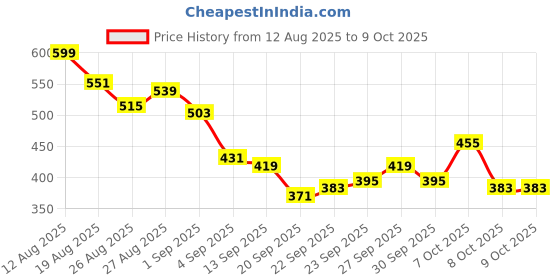 myntra.com HRX by Hrithik Roshan Men Rapid-Dry Running Shorts hrx by hrithik roshan Price History Graph from 12 Aug 2025 to 8 Oct 2025
